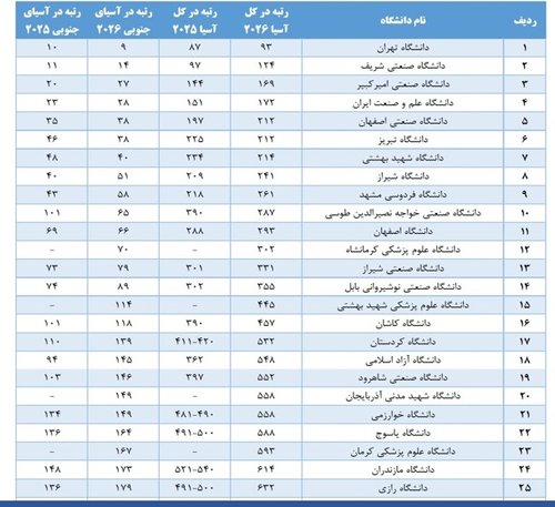 جدول اسامی دانشگاههای کشور
