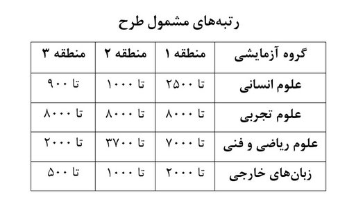 رتبه های مشمول طرح