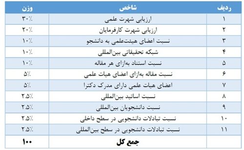 شاخص های مدنظر کیواس آسیایی